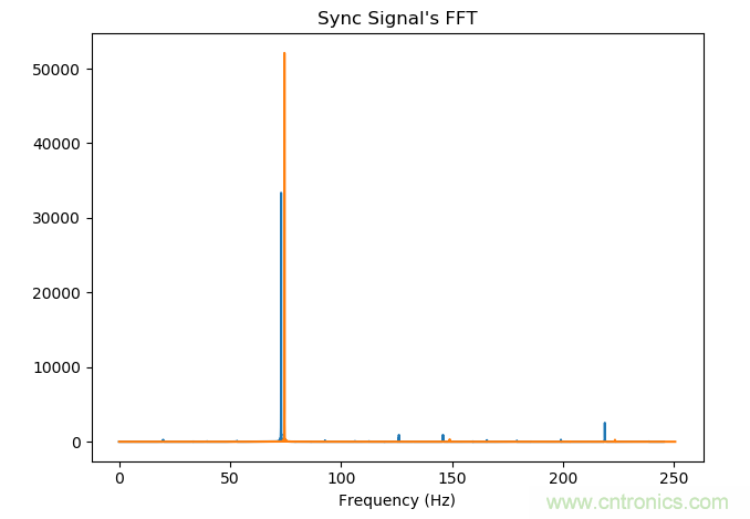 如何同步传感器信号？