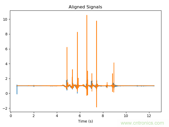 如何同步传感器信号？