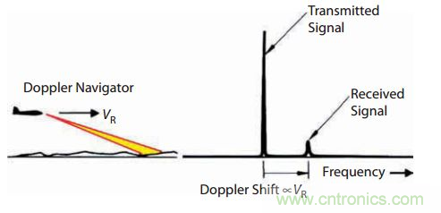 脉冲雷达基础知识 脉冲雷达基础知识