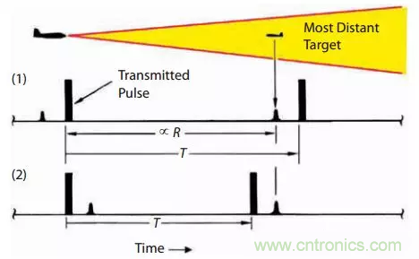 脉冲雷达基础知识 脉冲雷达基础知识