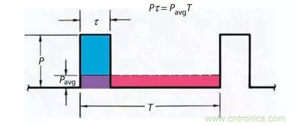 脉冲雷达基础知识 脉冲雷达基础知识