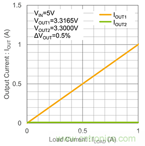 什么是LDO线性稳压器的并联？