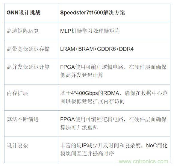 机器学习实战:GNN(图神经网络)加速器的FPGA解决方案 机器学习实战:GNN(图神经网络)加速器的FPGA解决方案