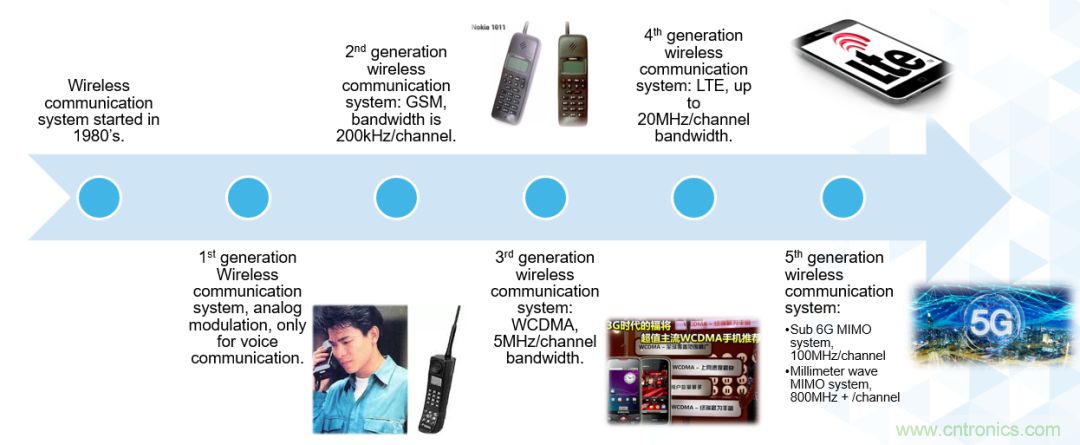 ADI覆盖全频谱的器件如何简化无线通信设计？