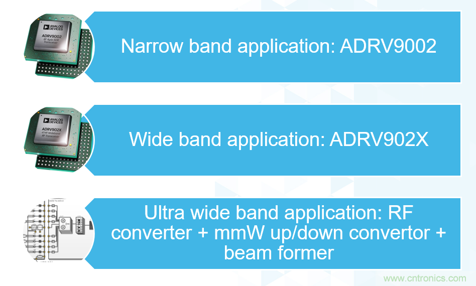ADI覆盖全频谱的器件如何简化无线通信设计？