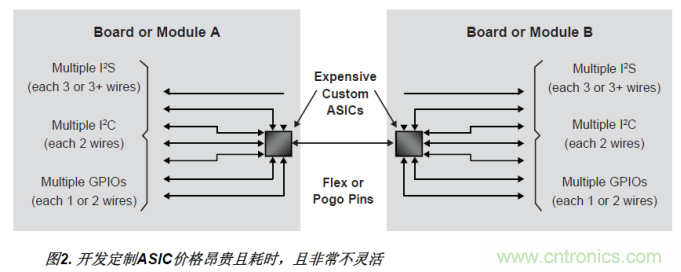 FPGA的单线聚合（SWA）优势