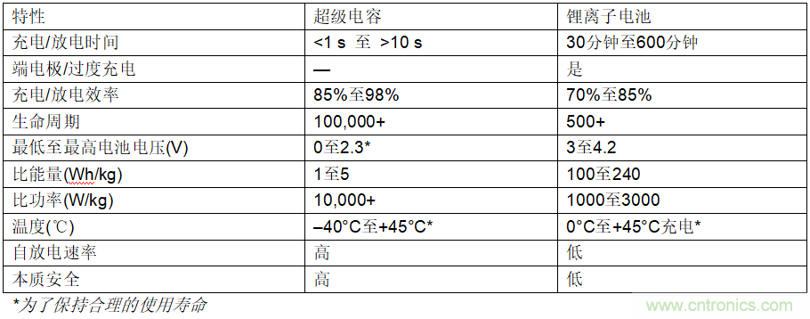 使用超级电容储能：多大才足够大？