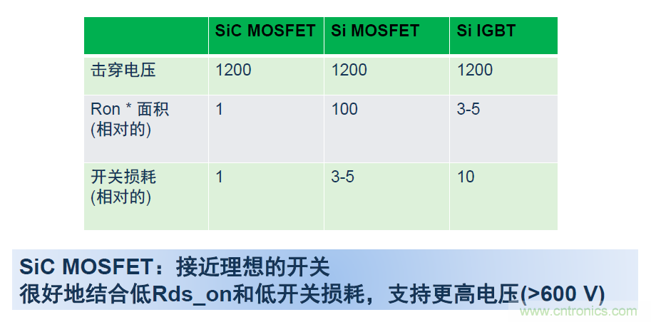 SiC将会是分立器件和?？楣泊娴氖谐? width=
