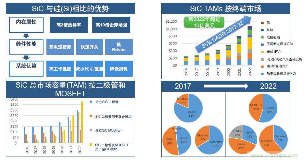 SiC将会是分立器件和?？楣泊娴氖谐? width=