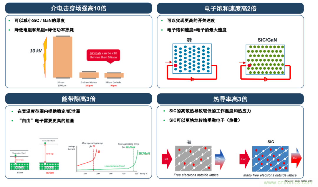 SiC将会是分立器件和模块共存的市场