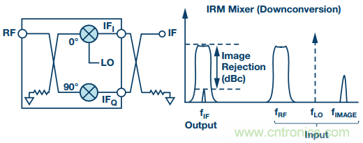 混频器基础概念大盘点 混频器基础概念大盘点