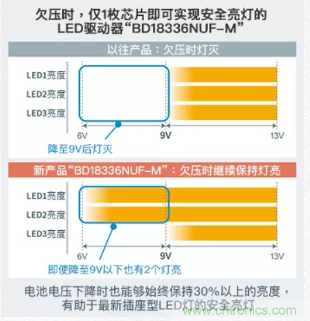 车载电池欠压时，仅1枚芯片即可实现安全亮灯的LED驱动器