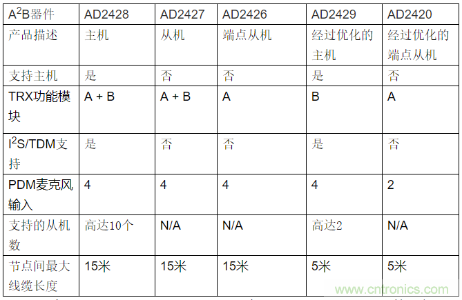 A2B应用面面观 A2B应用面面观