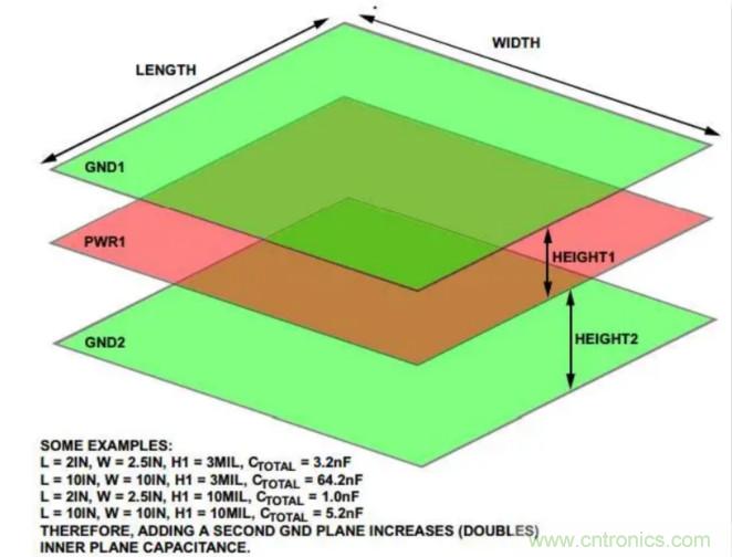 PCB布局布线技巧之去耦和层电容