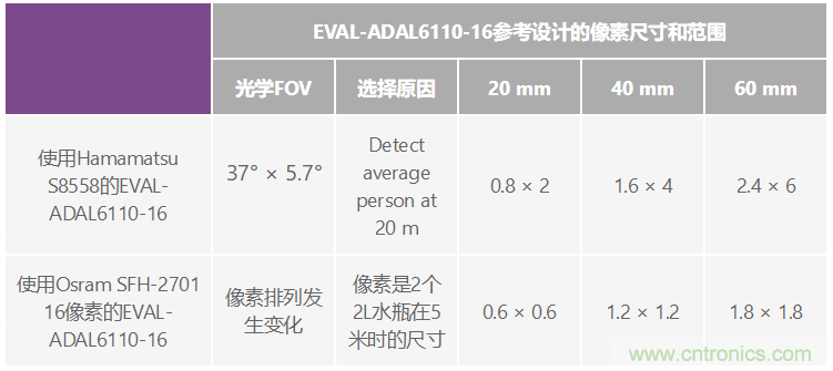 自动驾驶系统设计中的LIDAR：用于目标分类？还是目标检测？