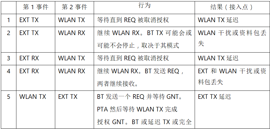 在2.4GHz共存WLAN、蓝牙、ZigBee和Thread在2.4GHz频段共存