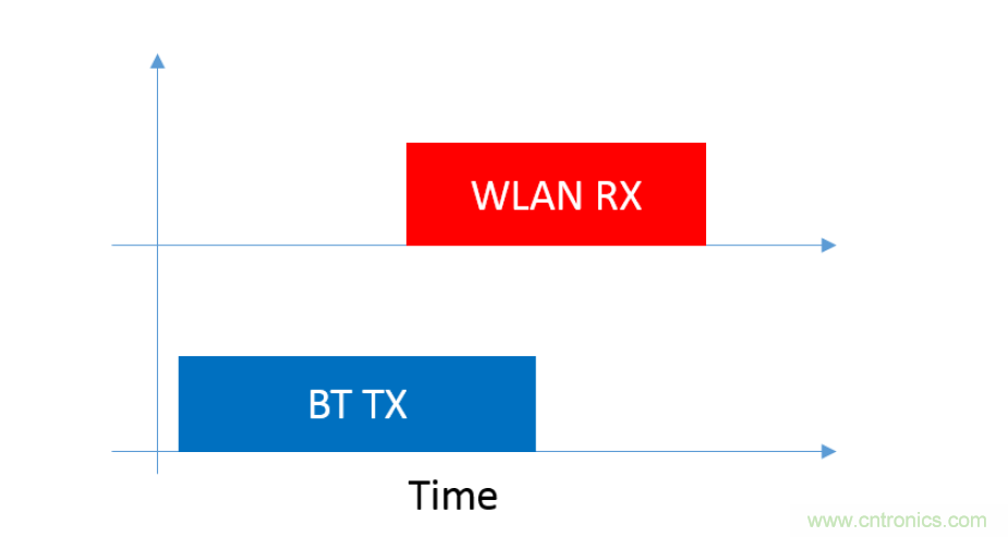 在2.4GHz共存WLAN、蓝牙、ZigBee和Thread在2.4GHz频段共存