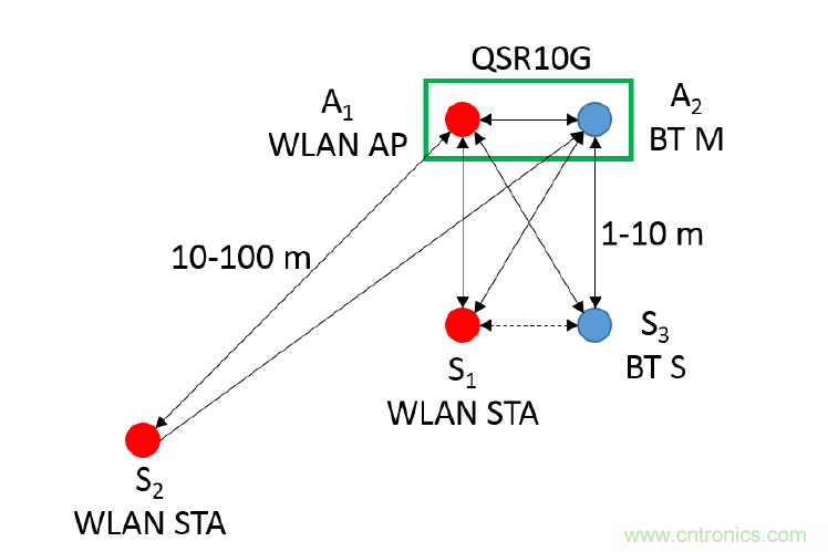 在2.4GHz共存WLAN、蓝牙、ZigBee和Thread在2.4GHz频段共存