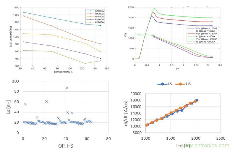 碳化硅功率模块及电控的设计、测试与系统评估