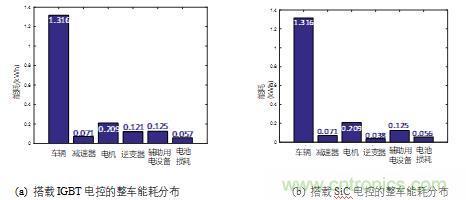 碳化硅功率模块及电控的设计、测试与系统评估