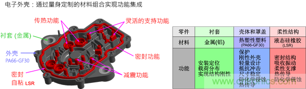 智能汽车对组件的设计都有哪些要求？