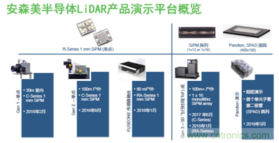 安森美的汽车半导体方案使汽车更智能、安全、环保和节能