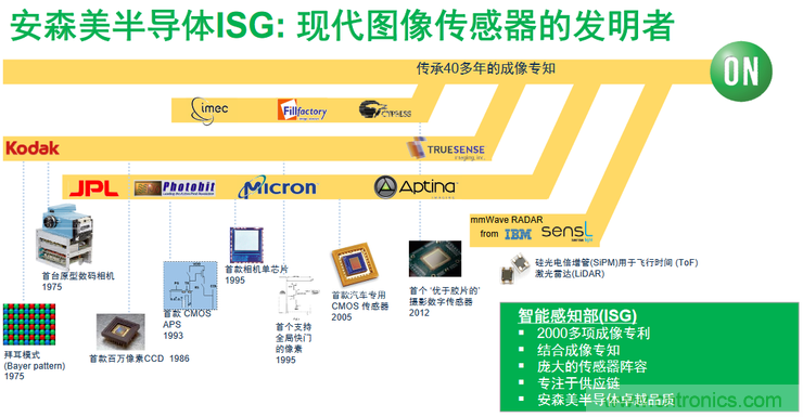 不只有电源IC，安森美还承包了全球80%的汽车ADAS传感器