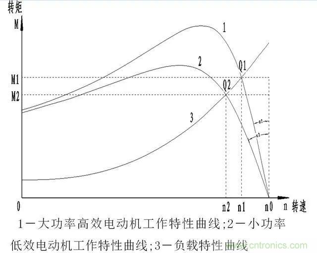 低效率电机也有可能节电吗？其实，这是伪命题