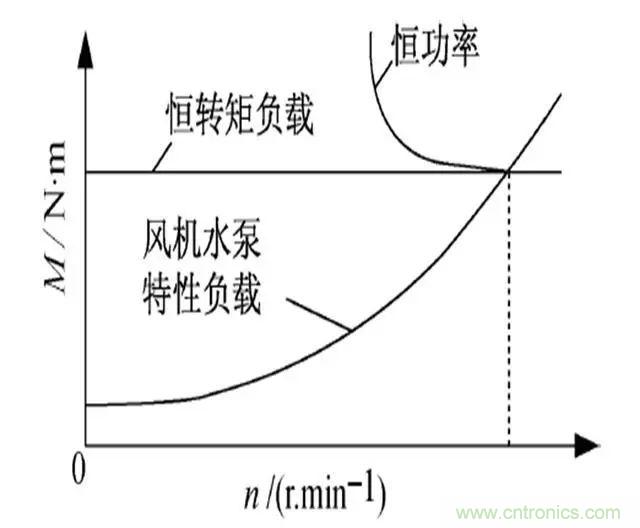 低效率电机也有可能节电吗？其实，这是伪命题
