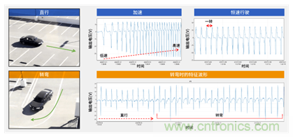 让轮胎与传感器结合，推动下一代汽车更安全更舒适