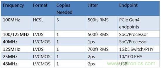 简化汽车电子的时钟树设计 简化汽车电子的时钟树设计