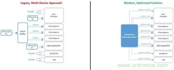 简化汽车电子的时钟树设计 简化汽车电子的时钟树设计
