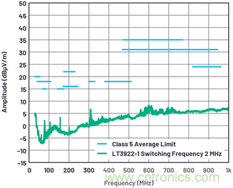 如何控制LED驱动器的EMI？当然Silent Switcher莫属~