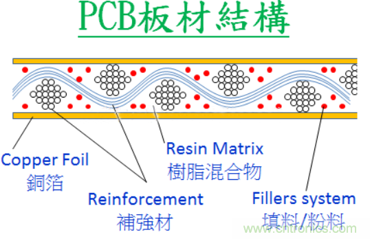 警惕！CAF效应导致PCB漏电~