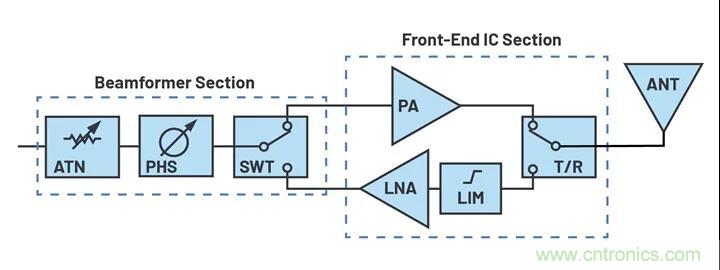 IC集成能让相控阵技术发展到什么地步？