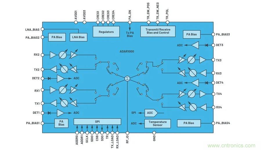 IC集成能让相控阵技术发展到什么地步？