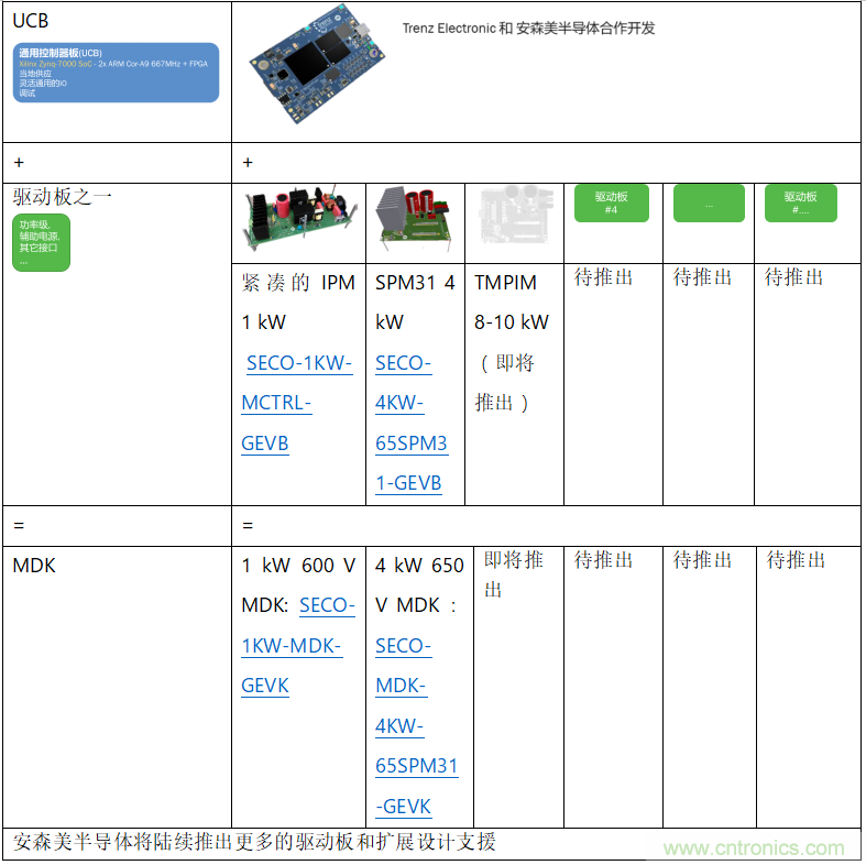 更高能效、稳定可靠的工业驱动模块和开箱即用的电机开发套件