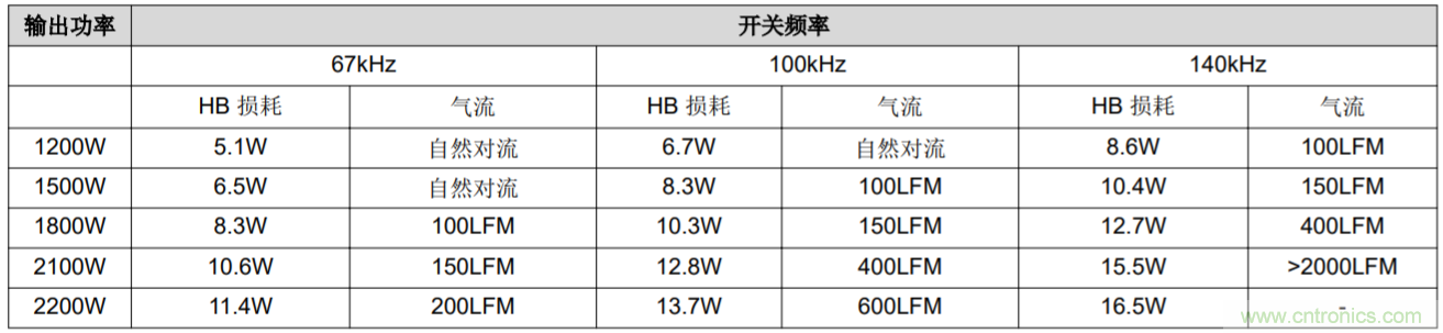 解锁GaN功率级设计关于散热的秘密！