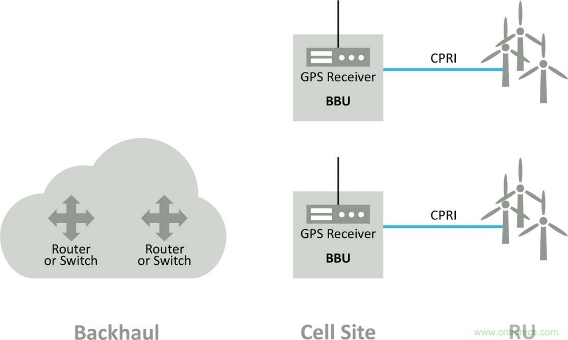5G中分布式基带单元功能的授时影响 5G中分布式基带单元功能的授时影响