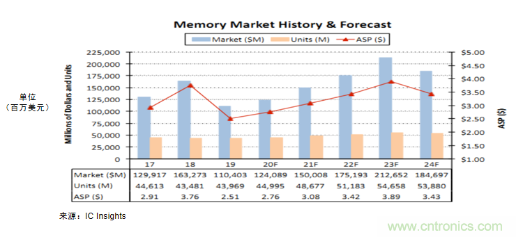 浅谈存储器芯片封装技术的挑战 浅谈存储器芯片封装技术的挑战
