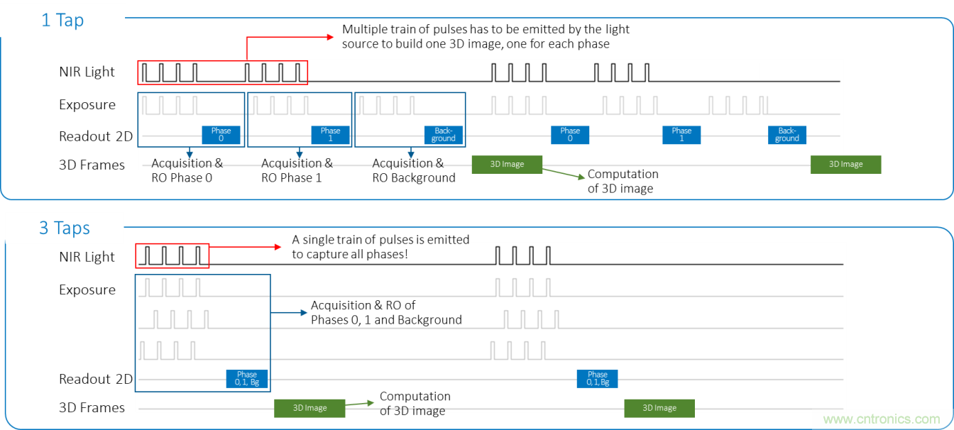 高性能标准CMOS传感器应用于3D视觉、感测和度量