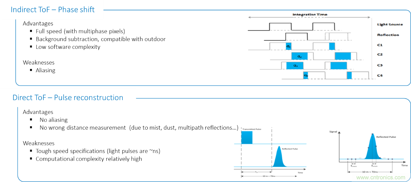 高性能标准CMOS传感器应用于3D视觉、感测和度量
