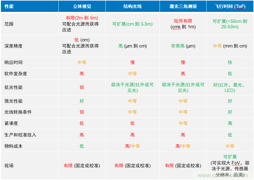 高性能标准CMOS传感器应用于3D视觉、感测和度量