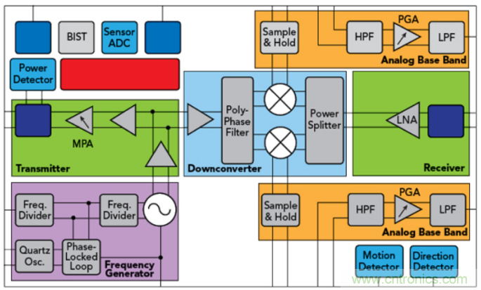 英飞凌60GHz高集成雷达MMIC支持人体运动识别传感