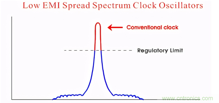 时钟高次谐波为何超标以及其解决办法