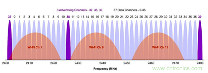 一款用纽扣电池就可10年待机的蓝牙SoC