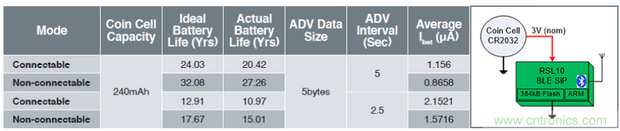 一款用纽扣电池就可10年待机的蓝牙SoC