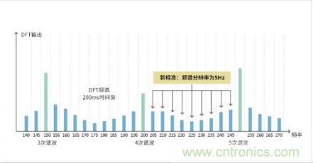 如何解决 LED 行业基波功率因数测试难点 如何解决 LED 行业基波功率因数测试难点