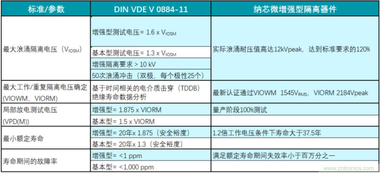 国内首家！纳芯微隔离产品通过VDE增强隔离认证
