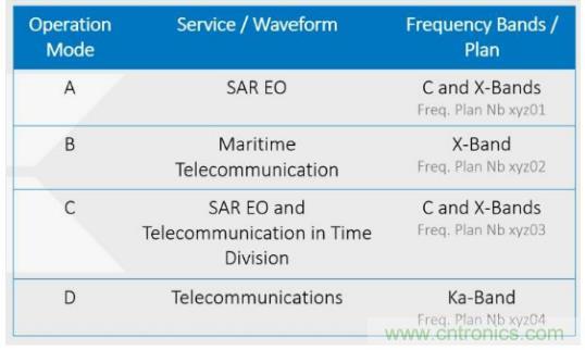 Teledyne e2v 的数据转换器可直接访问 Ka 波段，并突破数字信号处理的极限